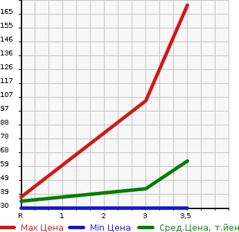 Аукционная статистика: График изменения цены DAIHATSU Дайхатсу  ATRAI Атрай  2001 в зависимости от аукционных оценок