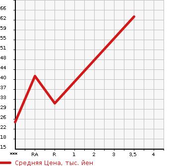 Аукционная статистика: График изменения цены DAIHATSU Дайхатсу  ATRAI Атрай  2002 в зависимости от аукционных оценок