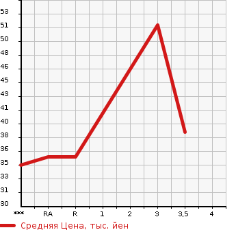 Аукционная статистика: График изменения цены DAIHATSU Дайхатсу  ATRAI Атрай  2004 в зависимости от аукционных оценок