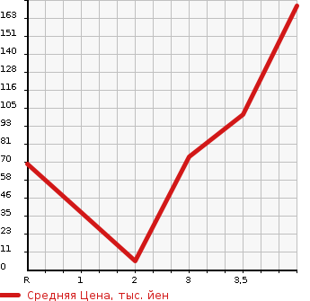 Аукционная статистика: График изменения цены DAIHATSU Дайхатсу  ATRAI Атрай  2006 в зависимости от аукционных оценок