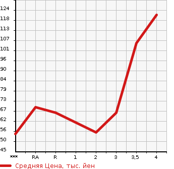 Аукционная статистика: График изменения цены DAIHATSU Дайхатсу  ATRAI Атрай  2007 в зависимости от аукционных оценок
