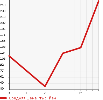 Аукционная статистика: График изменения цены DAIHATSU Дайхатсу  ATRAI Атрай  2011 в зависимости от аукционных оценок
