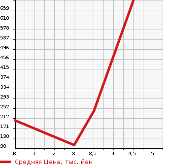 Аукционная статистика: График изменения цены DAIHATSU Дайхатсу  ATRAI Атрай  2015 в зависимости от аукционных оценок