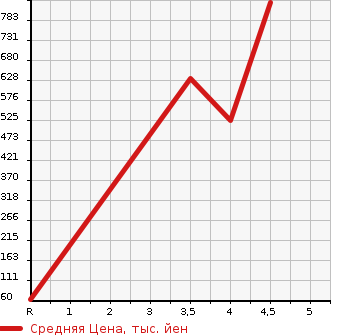 Аукционная статистика: График изменения цены DAIHATSU Дайхатсу  ATRAI Атрай  2016 в зависимости от аукционных оценок
