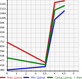 Аукционная статистика: График изменения цены DAIHATSU Дайхатсу  ATRAI Атрай  2018 в зависимости от аукционных оценок