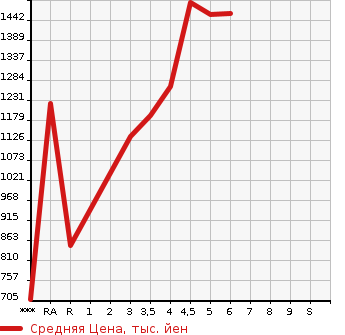 Аукционная статистика: График изменения цены DAIHATSU Дайхатсу  ATRAI Атрай  2022 в зависимости от аукционных оценок