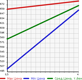 Аукционная статистика: График изменения цены DAIHATSU Дайхатсу  ALTIS Алтис  2014 в зависимости от аукционных оценок