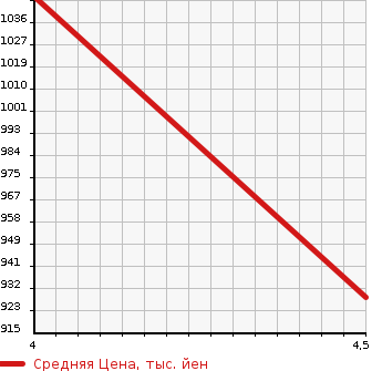 Аукционная статистика: График изменения цены DAIHATSU Дайхатсу  TANTO Танто  1989 в зависимости от аукционных оценок