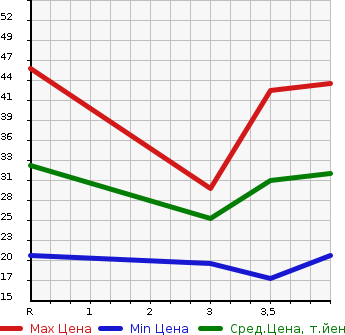 Аукционная статистика: График изменения цены DAIHATSU Дайхатсу  TANTO Танто  2003 в зависимости от аукционных оценок