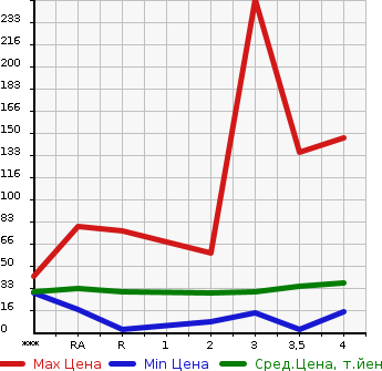 Аукционная статистика: График изменения цены DAIHATSU Дайхатсу  TANTO Танто  2006 в зависимости от аукционных оценок