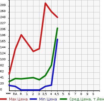 Аукционная статистика: График изменения цены DAIHATSU Дайхатсу  TANTO Танто  2008 в зависимости от аукционных оценок