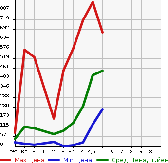 Аукционная статистика: График изменения цены DAIHATSU Дайхатсу  TANTO Танто  2013 в зависимости от аукционных оценок