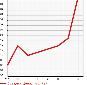 Аукционная статистика: График изменения цены DAIHATSU Дайхатсу  SONICA Соника  2006 в зависимости от аукционных оценок