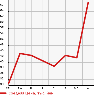 Аукционная статистика: График изменения цены DAIHATSU Дайхатсу  SONICA Соника  2007 в зависимости от аукционных оценок