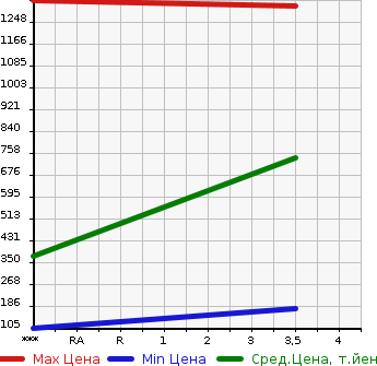Аукционная статистика: График изменения цены OTHER TECHNICS Прочие Транспортные  Средства  MODEL Y Другой  1994 в зависимости от аукционных оценок