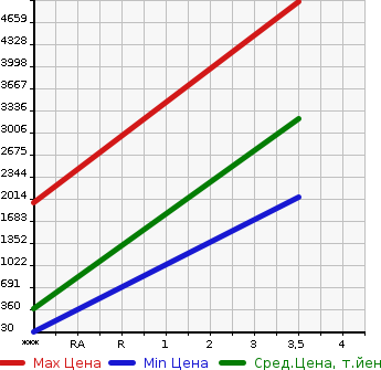 Аукционная статистика: График изменения цены OTHER TECHNICS Прочие Транспортные  Средства  MODEL Y Другой  1995 в зависимости от аукционных оценок