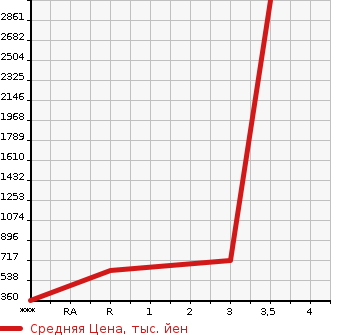 Аукционная статистика: График изменения цены OTHER TECHNICS Прочие Транспортные  Средства  MODEL Y Другой  2002 в зависимости от аукционных оценок