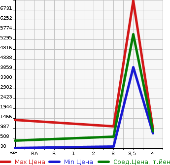 Аукционная статистика: График изменения цены OTHER TECHNICS Прочие Транспортные  Средства  MODEL Y Другой  2003 в зависимости от аукционных оценок