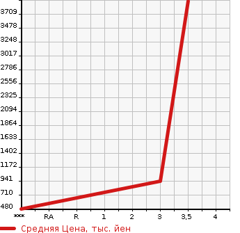 Аукционная статистика: График изменения цены OTHER TECHNICS Прочие Транспортные  Средства  MODEL Y Другой  2004 в зависимости от аукционных оценок