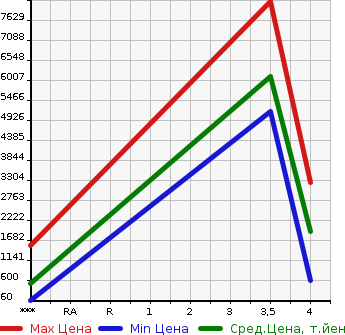 Аукционная статистика: График изменения цены OTHER TECHNICS Прочие Транспортные  Средства  MODEL Y Другой  2005 в зависимости от аукционных оценок