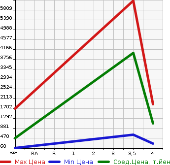 Аукционная статистика: График изменения цены OTHER TECHNICS Прочие Транспортные  Средства  MODEL Y Другой  2006 в зависимости от аукционных оценок