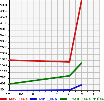Аукционная статистика: График изменения цены OTHER TECHNICS Прочие Транспортные  Средства  MODEL Y Другой  2007 в зависимости от аукционных оценок