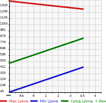 Аукционная статистика: График изменения цены OTHER TECHNICS Прочие Транспортные  Средства  MODEL Y Другой  2010 в зависимости от аукционных оценок