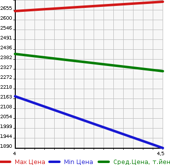 Аукционная статистика: График изменения цены MERCEDES BENZ Мерседес Бенц  SLC SLC класс  2017 в зависимости от аукционных оценок