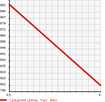 Аукционная статистика: График изменения цены MERCEDES BENZ Мерседес Бенц  GLK Glk класс  2008 в зависимости от аукционных оценок