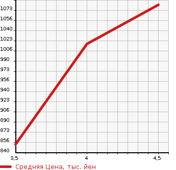 Аукционная статистика: График изменения цены MERCEDES BENZ Мерседес Бенц  GLK Glk класс  2009 в зависимости от аукционных оценок