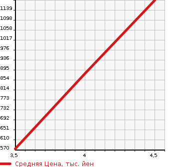 Аукционная статистика: График изменения цены MERCEDES BENZ Мерседес Бенц  GLK Glk класс  2011 в зависимости от аукционных оценок