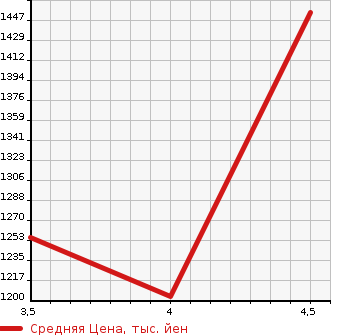 Аукционная статистика: График изменения цены MERCEDES BENZ Мерседес Бенц  GLK Glk класс  2012 в зависимости от аукционных оценок