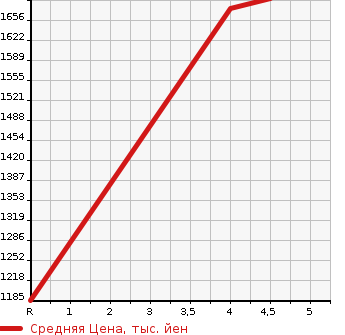 Аукционная статистика: График изменения цены MERCEDES BENZ Мерседес Бенц  GLK Glk класс  2014 в зависимости от аукционных оценок