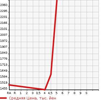 Аукционная статистика: График изменения цены MERCEDES BENZ Мерседес Бенц  GLK Glk класс  2015 в зависимости от аукционных оценок