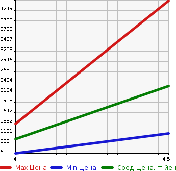 Аукционная статистика: График изменения цены MERCEDES BENZ Мерседес Бенц  AMG CLS NULL  2011 в зависимости от аукционных оценок