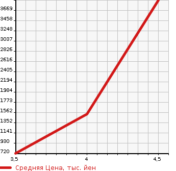 Аукционная статистика: График изменения цены MERCEDES BENZ Мерседес Бенц  AMG CLS NULL  2012 в зависимости от аукционных оценок