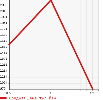 Аукционная статистика: График изменения цены MERCEDES BENZ Мерседес Бенц  AMG CLS NULL  2013 в зависимости от аукционных оценок
