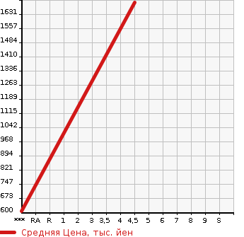 Аукционная статистика: График изменения цены MERCEDES BENZ Мерседес Бенц  AMG CLS NULL  2014 в зависимости от аукционных оценок