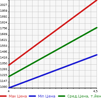 Аукционная статистика: График изменения цены MERCEDES BENZ Мерседес Бенц  AMG C CLASS NULL  2009 в зависимости от аукционных оценок