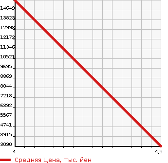 Аукционная статистика: График изменения цены MERCEDES BENZ Мерседес Бенц  AMG C CLASS NULL  2013 в зависимости от аукционных оценок