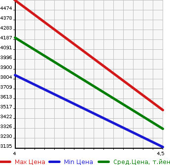 Аукционная статистика: График изменения цены MERCEDES BENZ Мерседес Бенц  AMG C CLASS NULL  2015 в зависимости от аукционных оценок