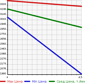 Аукционная статистика: График изменения цены MERCEDES BENZ Мерседес Бенц  AMG C CLASS NULL  2016 в зависимости от аукционных оценок