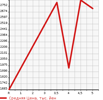 Аукционная статистика: График изменения цены MERCEDES BENZ Мерседес Бенц  AMG C CLASS NULL  2018 в зависимости от аукционных оценок