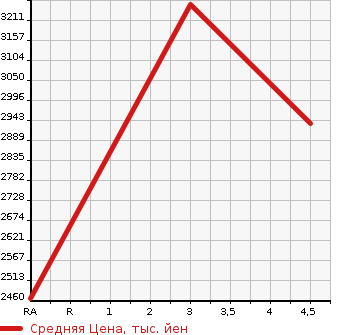 Аукционная статистика: График изменения цены MERCEDES BENZ Мерседес Бенц  AMG C CLASS STATION WAGON NULL  2016 в зависимости от аукционных оценок