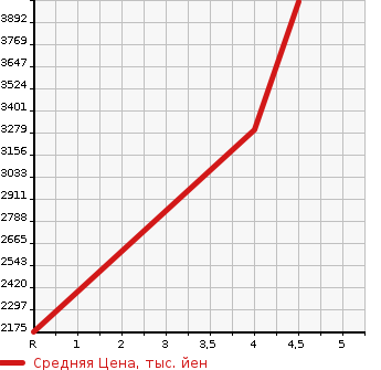 Аукционная статистика: График изменения цены MERCEDES BENZ Мерседес Бенц  AMG E CLASS NULL  2013 в зависимости от аукционных оценок