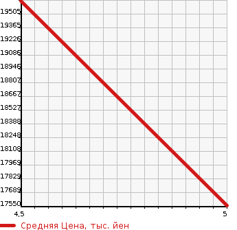 Аукционная статистика: График изменения цены MERCEDES BENZ Мерседес Бенц  AMG G CLASS NULL  2021 в зависимости от аукционных оценок