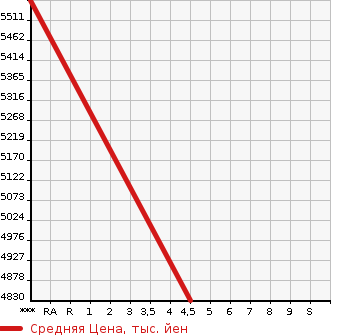Аукционная статистика: График изменения цены MERCEDES BENZ Мерседес Бенц  AMG SL NULL  2013 в зависимости от аукционных оценок
