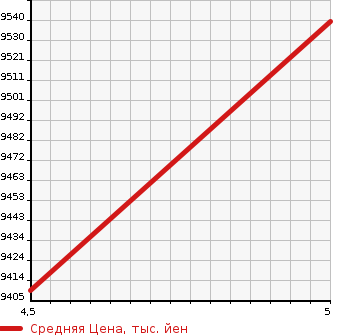 Аукционная статистика: График изменения цены MERCEDES BENZ Мерседес Бенц  AMG SL NULL  2023 в зависимости от аукционных оценок