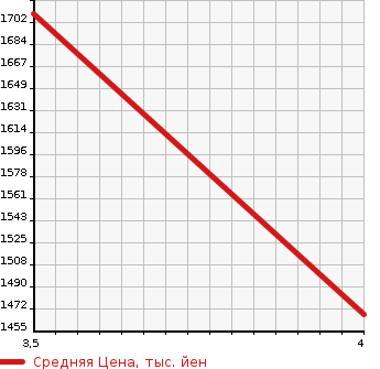 Аукционная статистика: График изменения цены MERCEDES BENZ Мерседес Бенц  AMG S CLASS NULL  2010 в зависимости от аукционных оценок