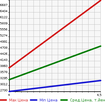 Аукционная статистика: График изменения цены MERCEDES BENZ Мерседес Бенц  AMG S CLASS NULL  2014 в зависимости от аукционных оценок